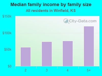 Median family income by family size