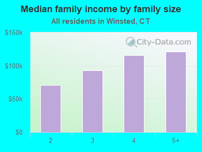 Median family income by family size