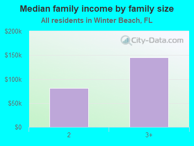 Median family income by family size