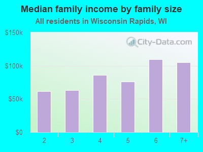 Median family income by family size