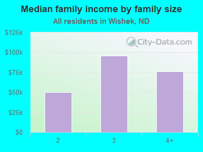 Median family income by family size