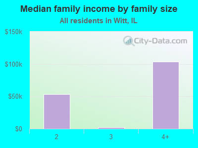 Median family income by family size