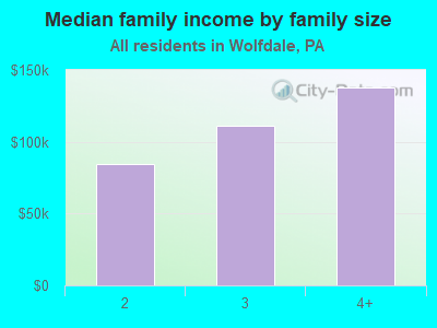 Median family income by family size