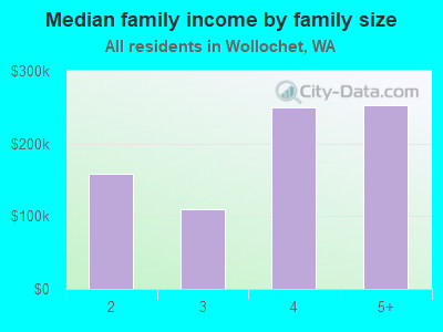 Median family income by family size