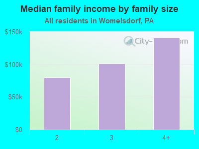 Median family income by family size