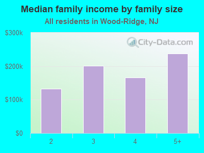 Median family income by family size