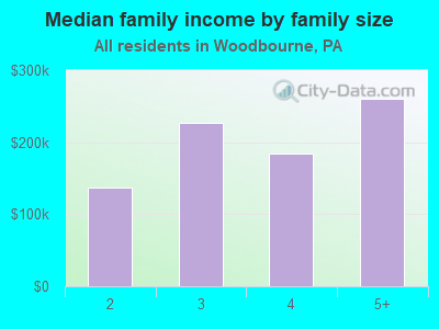 Median family income by family size