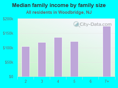 Median family income by family size