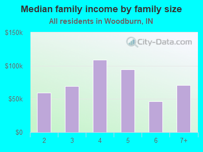 Median family income by family size