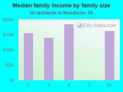 Median family income by family size