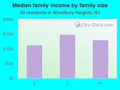 Median family income by family size