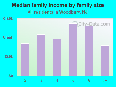 Median family income by family size