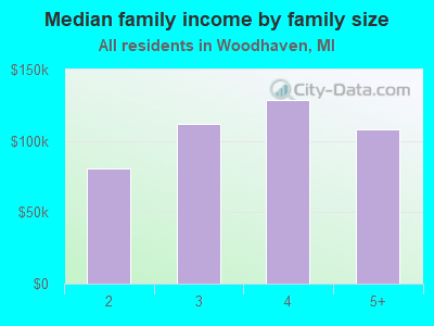 Median family income by family size