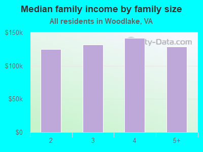 Median family income by family size