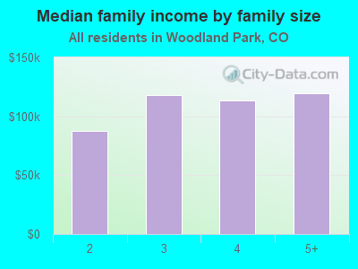 Median family income by family size