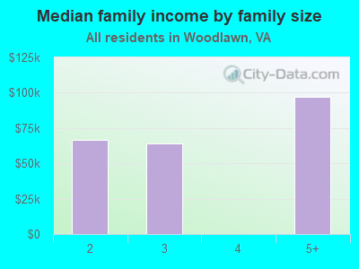 Median family income by family size