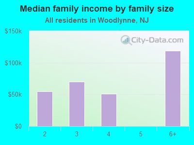 Median family income by family size