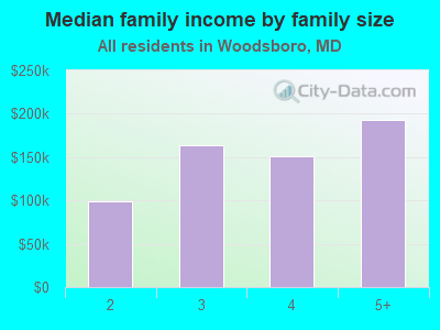 Median family income by family size