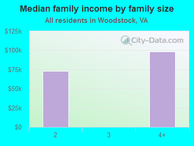 Median family income by family size