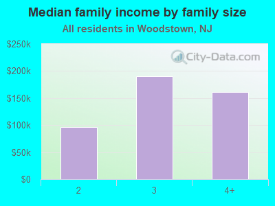 Median family income by family size