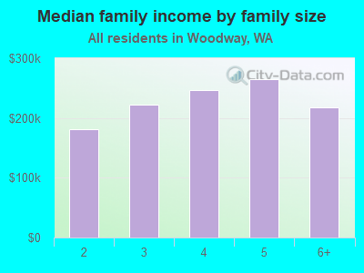 Median family income by family size