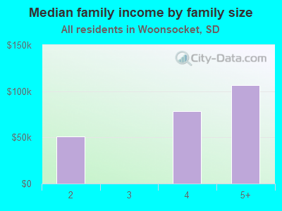 Median family income by family size