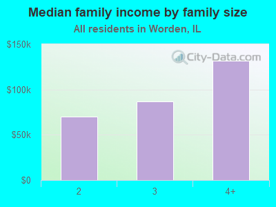 Median family income by family size