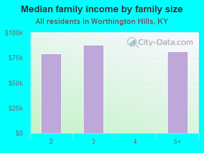 Median family income by family size