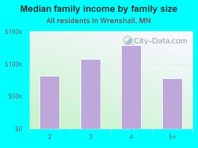 Median family income by family size