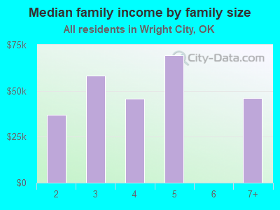 Median family income by family size