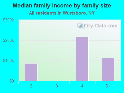 Median family income by family size