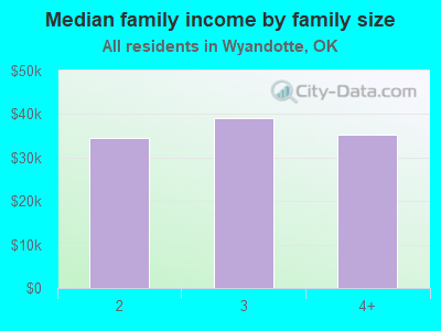 Median family income by family size