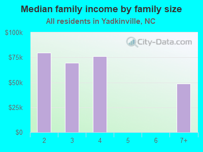 Median family income by family size