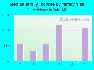 Median family income by family size