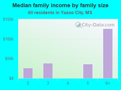 Median family income by family size