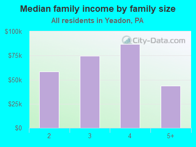 Median family income by family size