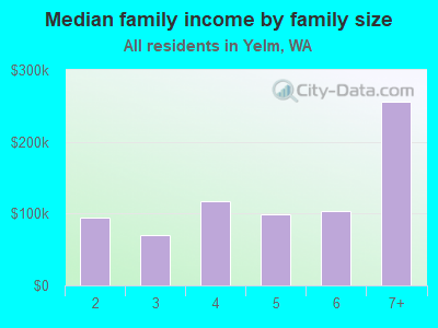 Median family income by family size