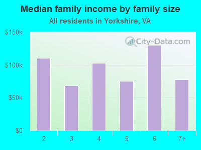 Median family income by family size