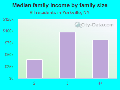 Median family income by family size