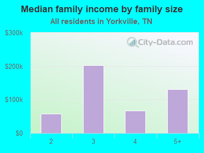 Median family income by family size