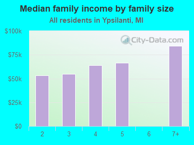 Median family income by family size