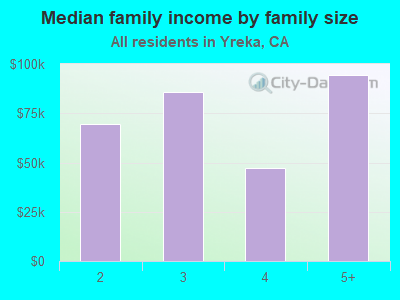 Median family income by family size