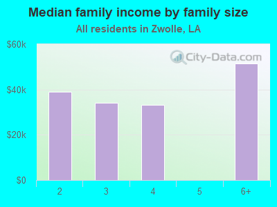 Median family income by family size