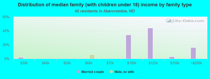 Distribution of median family (with children under 18) income by family type