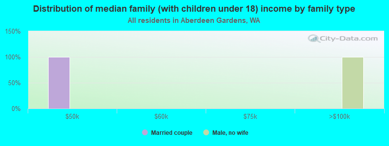 Distribution of median family (with children under 18) income by family type