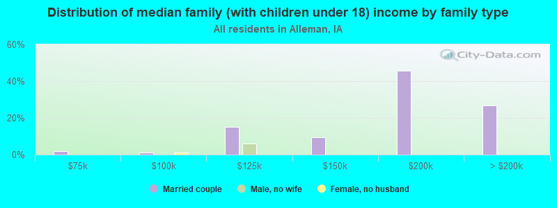 Distribution of median family (with children under 18) income by family type