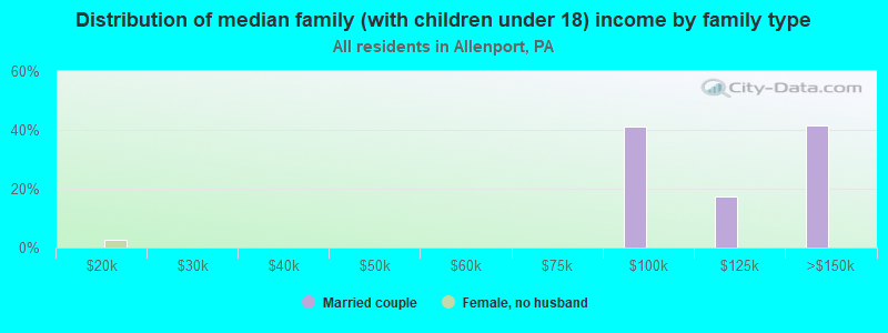 Distribution of median family (with children under 18) income by family type