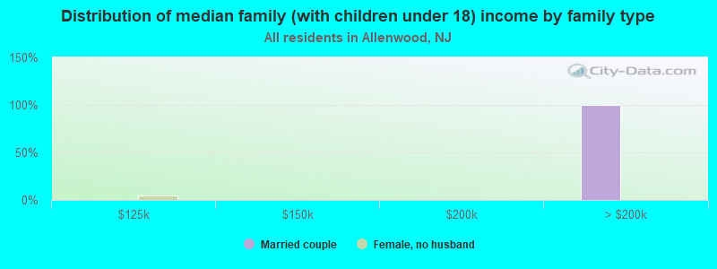 Distribution of median family (with children under 18) income by family type