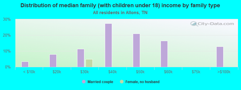 Distribution of median family (with children under 18) income by family type