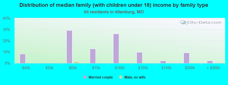 Distribution of median family (with children under 18) income by family type